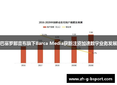 巴塞罗那宣布旗下Barca Media获新注资加速数字业务发展